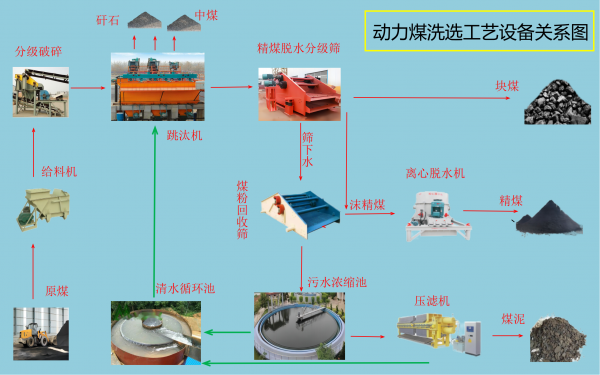 動力煤洗選工藝設備關系圖